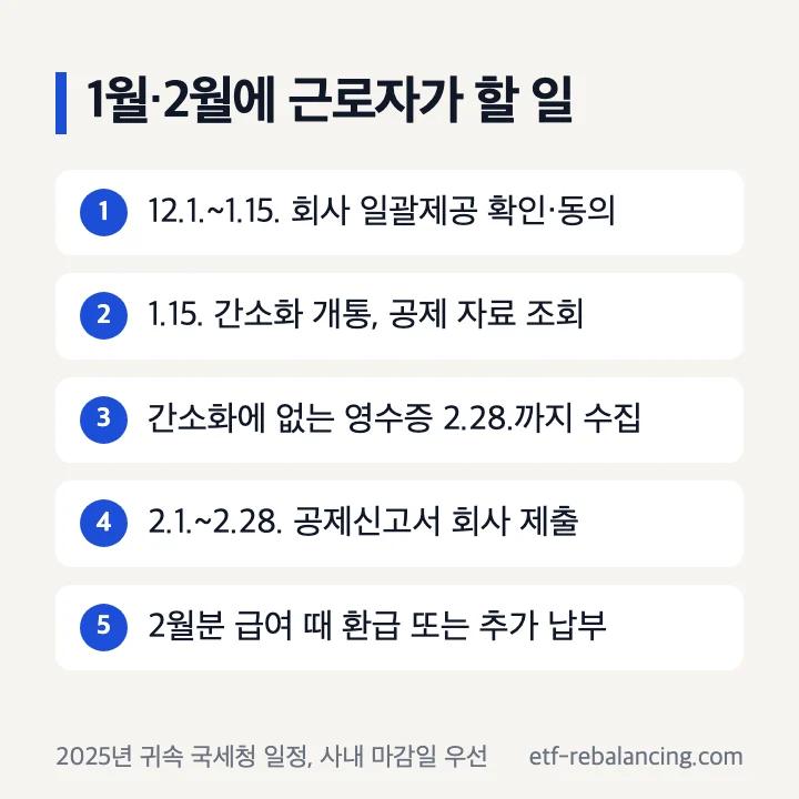 1월·2월에 근로자가 할 일: 12월 1일~1월 15일 회사 일괄제공 확인·동의, 1월 15일 간소화 개통과 공제 자료 조회, 간소화에 없는 영수증 2월 28일까지 수집, 2월 1~28일 공제신고서 회사 제출, 2월분 급여 때 환급 또는 추가 납부