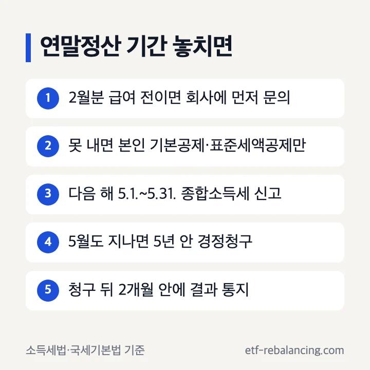 연말정산 기간 놓치면: 2월분 급여 전이면 회사에 먼저 문의, 못 내면 본인 인적공제와 표준세액공제만 적용, 다음 해 5월 1~31일 종합소득세 신고, 5월도 지나면 5년 안 경정청구, 청구 뒤 2개월 안에 결과 통지