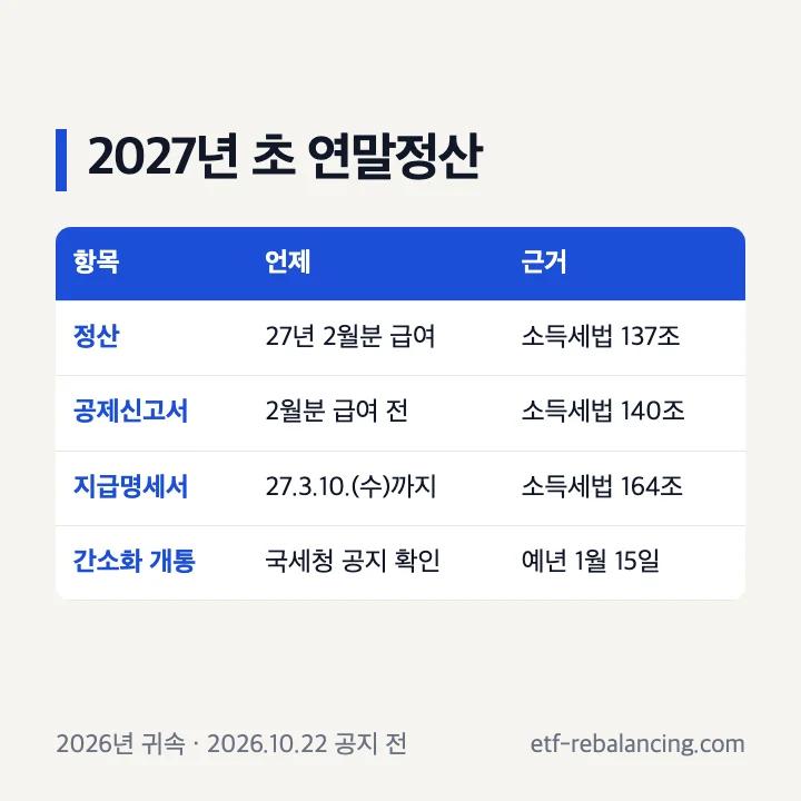 2027년 초 연말정산(2026년 귀속): 2027년 2월분 급여 때 정산(소득세법 제137조), 공제신고서는 2월분 급여 전(제140조), 지급명세서 2027년 3월 10일(수)까지(제164조), 간소화 개통일은 국세청 공지 확인
