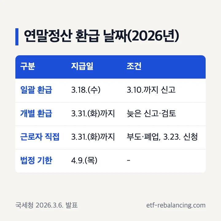 연말정산 환급 날짜(2026년): 일괄 환급 3월 18일(수, 3월 10일까지 신고), 개별 환급 3월 31일(화)까지, 근로자 직접 신청 3월 31일까지 지급(3월 23일 신청), 법정 지급기한 4월 9일(목)