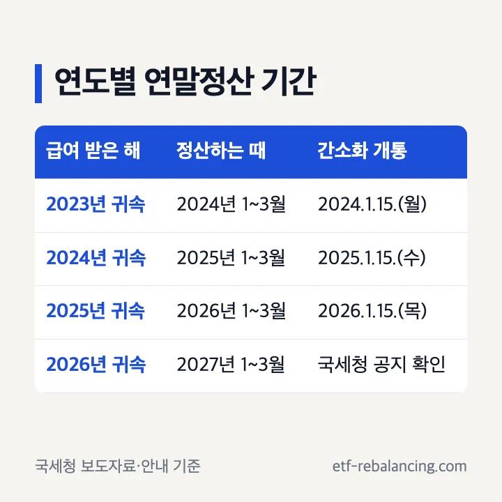 연도별 연말정산 기간: 2023년 귀속 2024년 1~3월(1월 15일 개통), 2024년 귀속 2025년 1~3월(1월 15일 개통), 2025년 귀속 2026년 1~3월(1월 15일 개통), 2026년 귀속 2027년 1~3월(국세청 공지 확인)