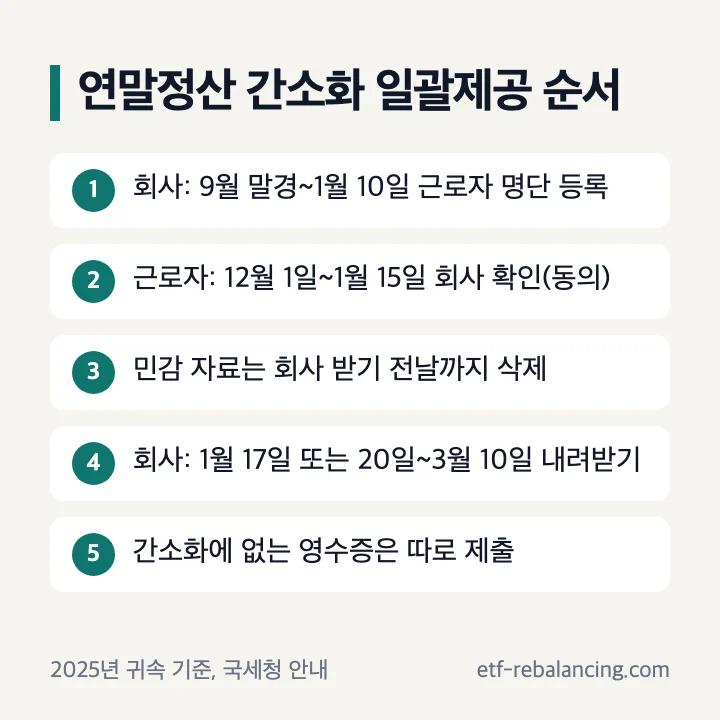 연말정산 간소화 일괄제공 순서(2025년 귀속): 회사 9월 말경~1월 10일 근로자 명단 등록, 근로자 12월 1일~1월 15일 회사 확인(동의), 민감 자료는 회사 받기 전날까지 삭제, 회사 1월 17일 또는 20일~3월 10일 내려받기, 간소화에 없는 영수증은 따로 제출