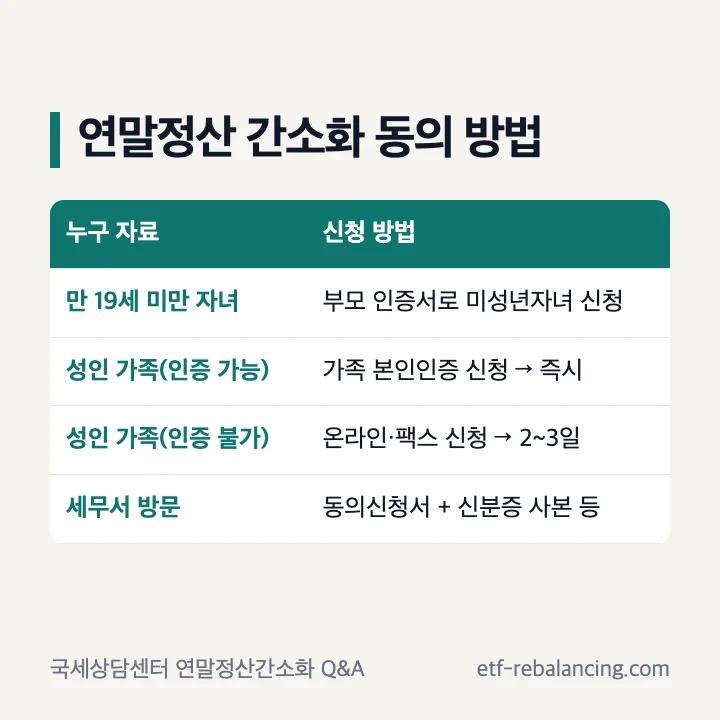 연말정산 간소화 동의 방법: 만 19세 미만 자녀는 부모 인증서로 미성년자녀 신청, 성인 가족이 인증 가능하면 가족 본인인증 신청 즉시 처리, 인증 불가하면 온라인·팩스 신청 2~3일, 세무서 방문은 동의신청서와 신분증 사본 등