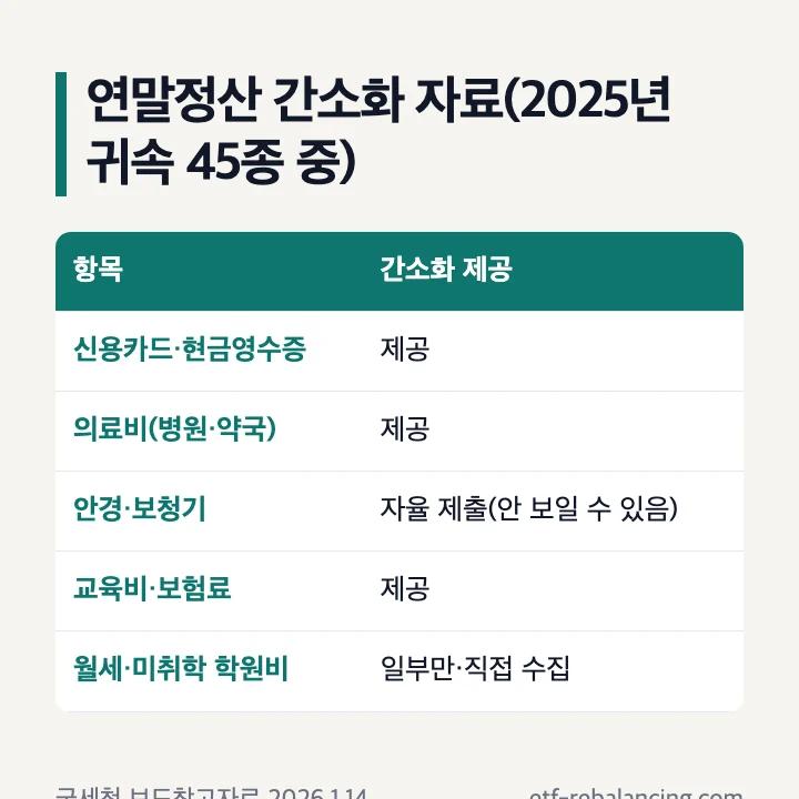 연말정산 간소화 자료(2025년 귀속 45종 중): 신용카드·현금영수증 제공, 병원·약국 의료비 제공, 안경·보청기 자율 제출이라 안 보일 수 있음, 교육비·보험료 제공, 월세·미취학 학원비는 일부만이라 직접 수집