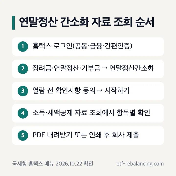 연말정산 간소화 자료 조회 순서: 홈택스 공동·금융·간편인증 로그인, 장려금·연말정산·기부금 → 연말정산간소화, 열람 전 확인사항 동의 후 시작하기, 소득·세액공제 자료 조회에서 항목별 확인, PDF 내려받기 또는 인쇄 후 회사 제출