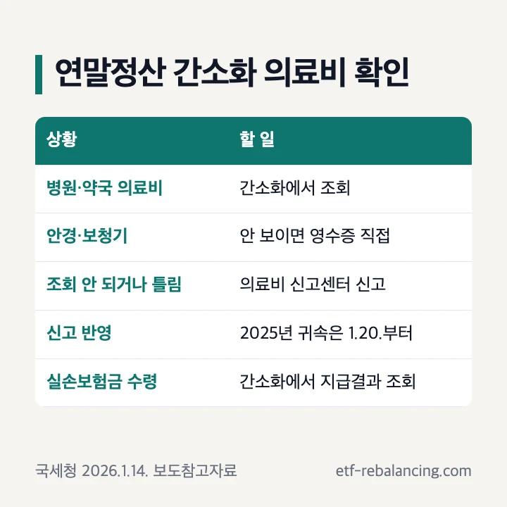 연말정산 간소화 의료비 확인: 병원·약국 의료비는 간소화에서 조회, 안경·보청기는 안 보이면 영수증 직접, 조회가 안 되거나 틀리면 의료비 신고센터 신고, 2025년 귀속 신고 반영은 1월 20일부터, 실손보험금 수령은 간소화에서 지급결과 조회