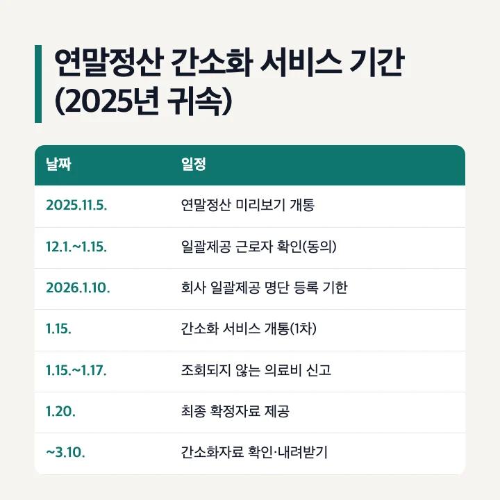 연말정산 간소화 서비스 기간(2025년 귀속): 2025.11.5. 미리보기 개통, 12.1.~1.15. 일괄제공 근로자 확인(동의), 2026.1.10. 회사 명단 등록 기한, 1.15. 간소화 개통, 1.15.~1.17. 조회되지 않는 의료비 신고, 1.20. 최종 확정자료, 3.10.까지 간소화자료 확인·내려받기