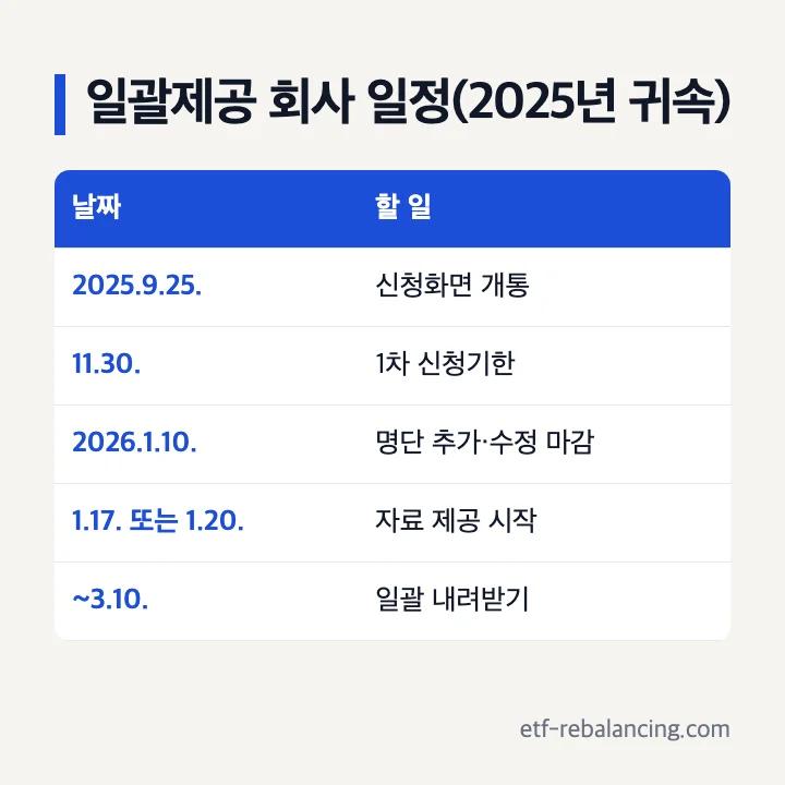 연말정산 간소화서비스 일괄제공 회사 일정(2025년 귀속): 2025.9.25. 신청화면 개통, 11.30. 1차 신청기한, 2026.1.10. 명단 추가·수정 마감, 1.17. 또는 1.20. 자료 제공 시작, 3.10.까지 일괄 내려받기