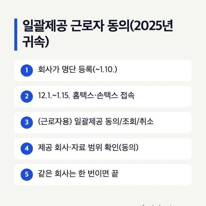 연말정산 간소화서비스 일괄제공 근로자 동의(2025년 귀속): 회사가 1.10.까지 명단 등록, 12.1.~1.15. 홈택스·손택스 접속, (근로자용) 일괄제공 동의/조회/취소, 제공 회사·자료 범위 확인(동의), 같은 회사는 한 번이면 끝