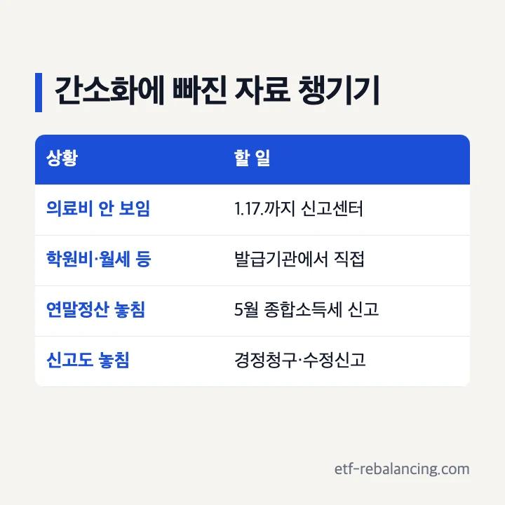 간소화에 빠진 자료 챙기기: 의료비가 안 보이면 1.17.까지 신고센터, 학원비·월세 등은 발급기관에서 직접, 연말정산을 놓치면 5월 종합소득세 신고, 신고도 놓치면 경정청구·수정신고
