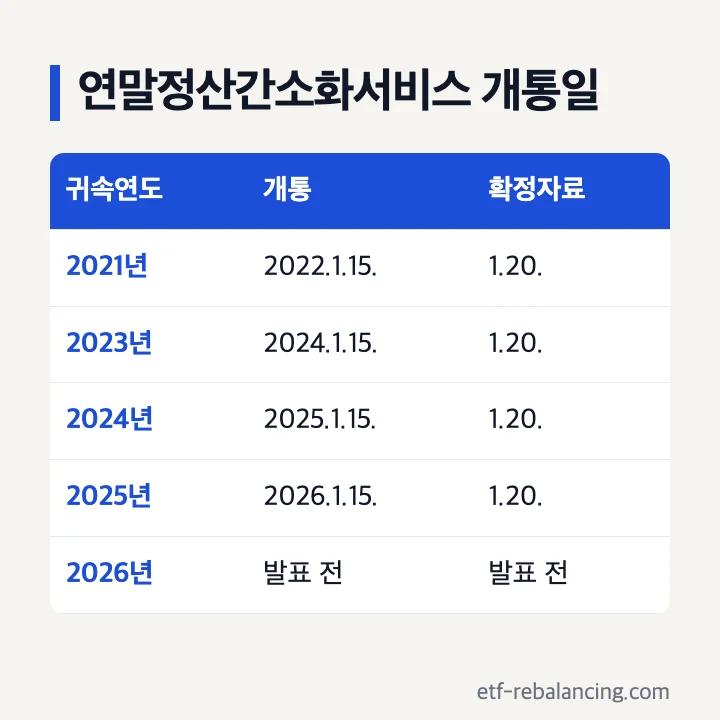 연말정산간소화서비스 개통일: 2021년 귀속 2022.1.15., 2023년 귀속 2024.1.15., 2024년 귀속 2025.1.15., 2025년 귀속 2026.1.15. 개통, 최종 확정자료는 모두 1.20., 2026년 귀속은 발표 전