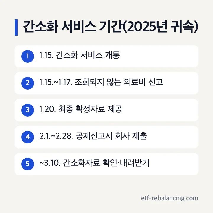 연말정산 간소화 서비스 기간(2025년 귀속): 1.15. 개통, 1.15.~1.17. 조회되지 않는 의료비 신고, 1.20. 최종 확정자료, 2.1.~2.28. 공제신고서 회사 제출, 3.10.까지 간소화자료 확인·내려받기