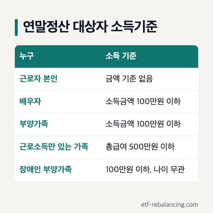 연말정산 대상자 소득기준: 근로자 본인은 금액 기준 없음, 배우자·부양가족은 소득금액 100만원 이하, 근로소득만 있는 가족은 총급여 500만원 이하, 장애인 부양가족도 소득금액 100만원 이하이고 나이 제한 없음