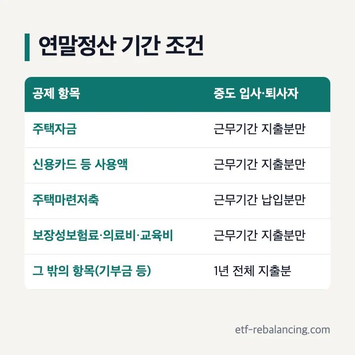 연말정산 기간 조건: 중도 입사·퇴사자는 주택자금, 신용카드 등 사용액, 주택마련저축, 보장성보험료·의료비·교육비를 근무기간 지출분만 공제하고 기부금 등 그 밖의 항목은 1년 전체