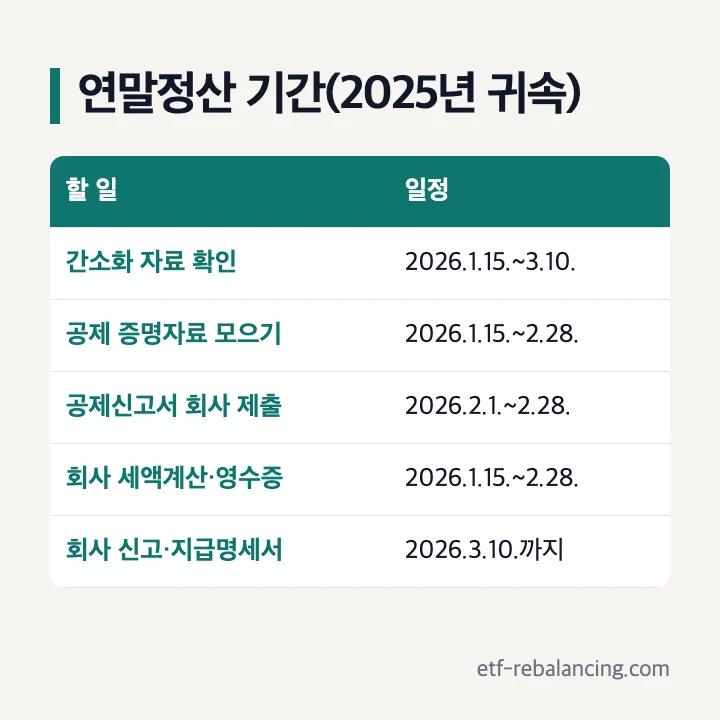 2025년 귀속 연말정산 기간: 간소화 자료 확인 2026년 1월 15일~3월 10일, 공제신고서 회사 제출 2월 1일~28일, 회사 원천징수영수증 발급 2월 28일까지, 지급명세서 제출 3월 10일까지