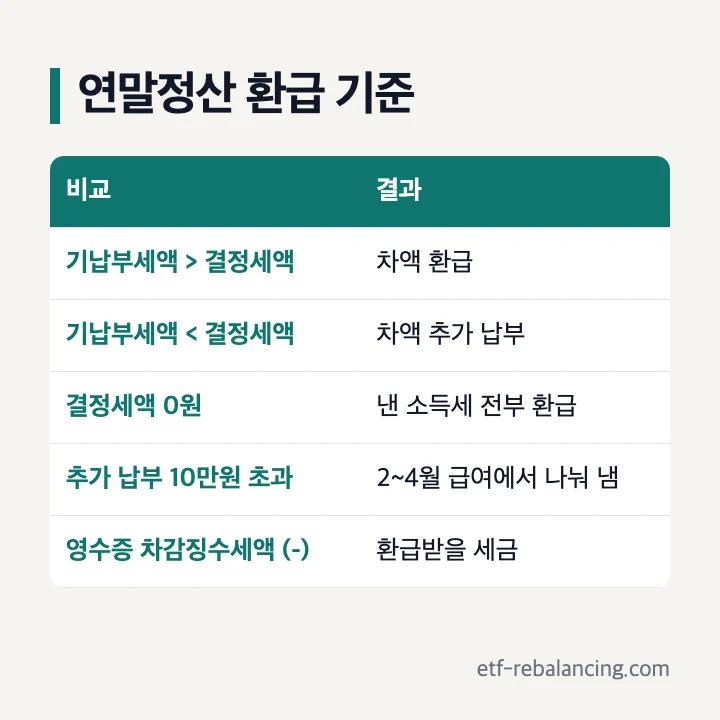 연말정산 환급 기준: 기납부세액이 결정세액보다 많으면 차액 환급, 적으면 추가 납부, 결정세액 0원이면 낸 소득세 전부 환급, 추가 납부 10만원 초과는 2~4월 분납
