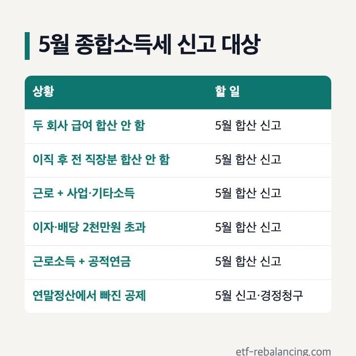 5월 종합소득세 신고 대상: 두 회사 급여나 전 직장분을 합산하지 않은 경우, 근로소득과 사업·기타소득, 이자·배당 2천만원 초과, 근로소득과 공적연금, 연말정산에서 빠진 공제