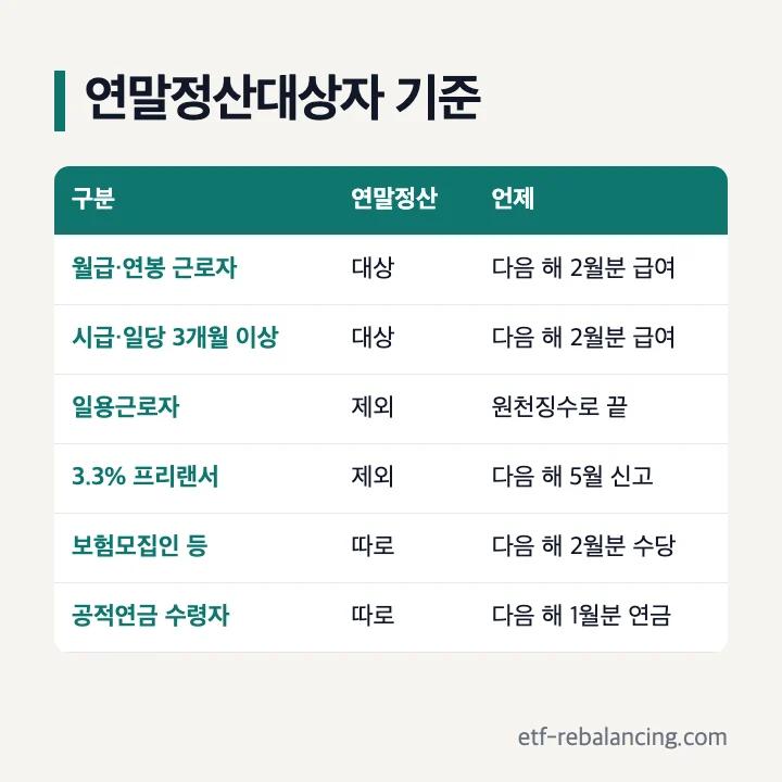 연말정산대상자 기준: 월급·연봉 근로자와 같은 곳 3개월 이상 시급·일당 근로자는 대상, 일용근로자와 3.3% 프리랜서는 대상 아님, 보험모집인 등과 공적연금은 따로 정산