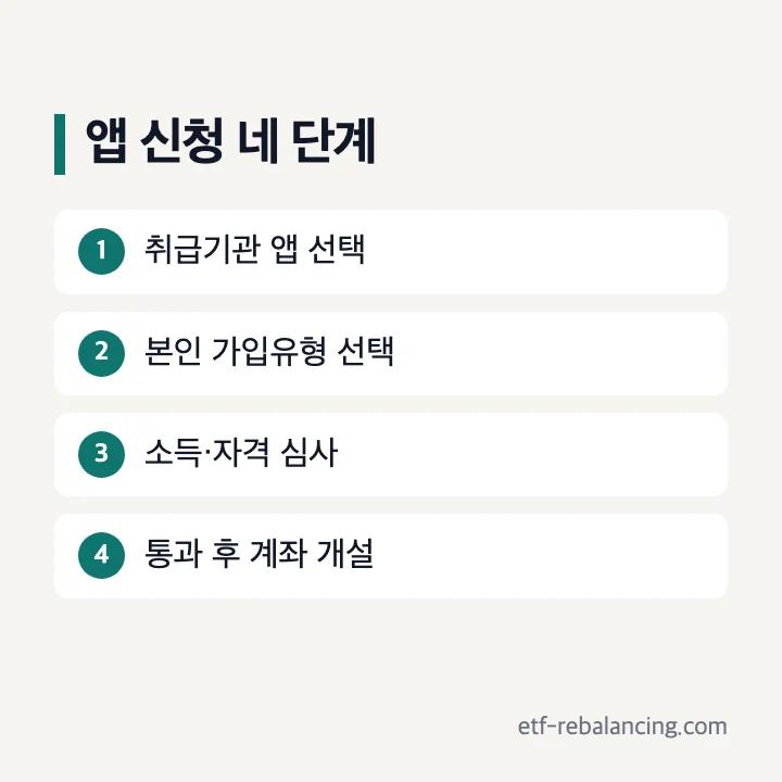 청년미래적금 신청방법과 가입 유형 선택 순서