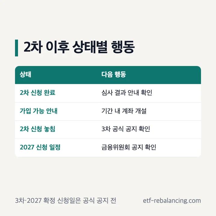 청년미래적금 2차 신청 상태별 다음 행동