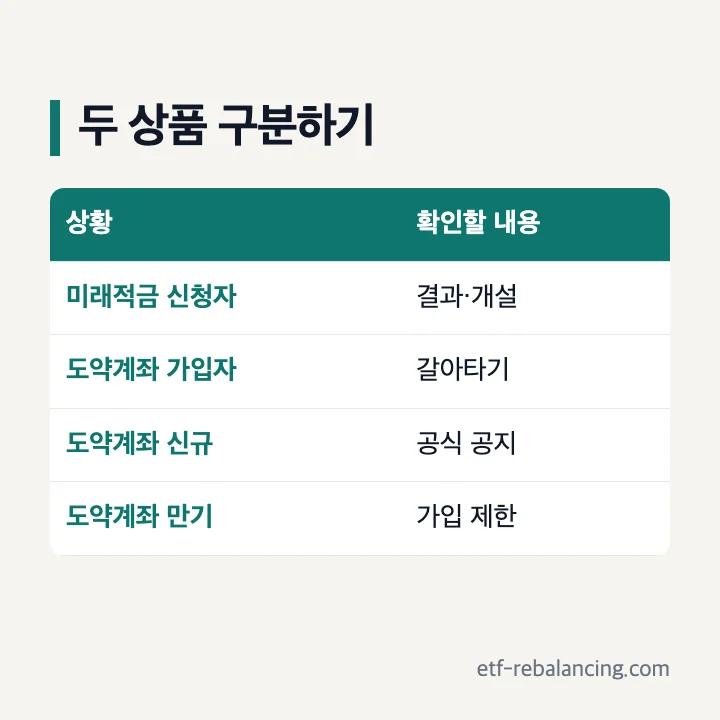 청년도약계좌 신청과 청년미래적금 신청 구분