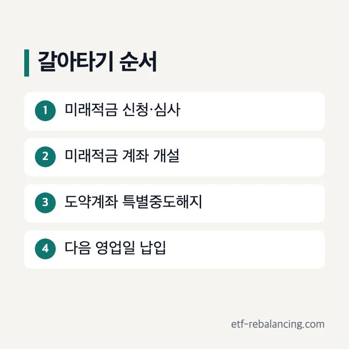 청년미래적금 개설 뒤 청년도약계좌 특별중도해지 순서