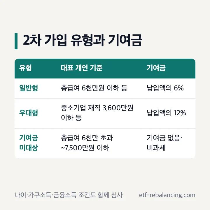청년미래적금 가입 조건과 일반형 우대형 구분