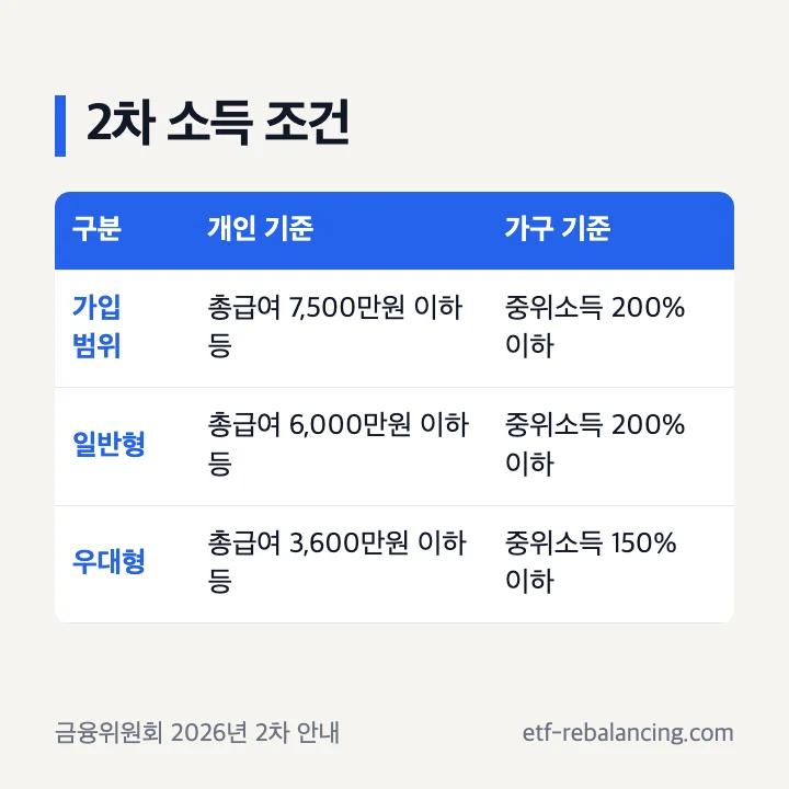 청년미래적금 개인소득 가구소득 조건 표