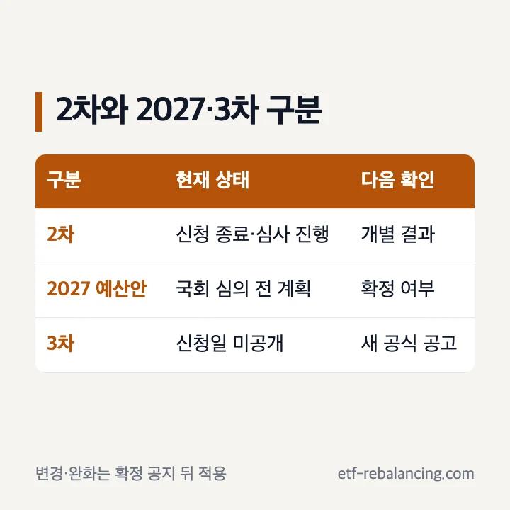 청년미래적금 2차와 2027 3차 조건 구분
