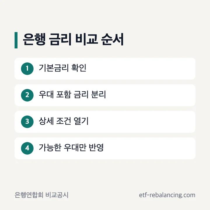 청년미래적금 기본금리 우대금리 은행 비교 순서