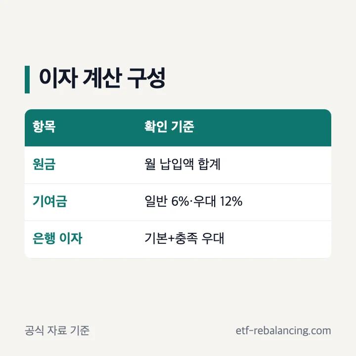 청년미래적금 이자 계산의 원금 기여금 은행 이자 구성