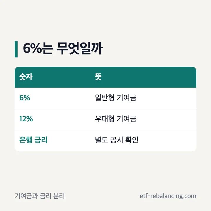청년미래적금 6퍼센트 정부기여금과 은행 이자율 구분