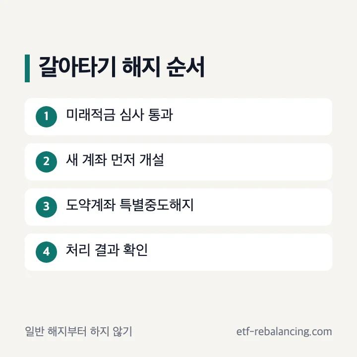청년도약계좌 일반 중도해지와 특별중도해지 구분