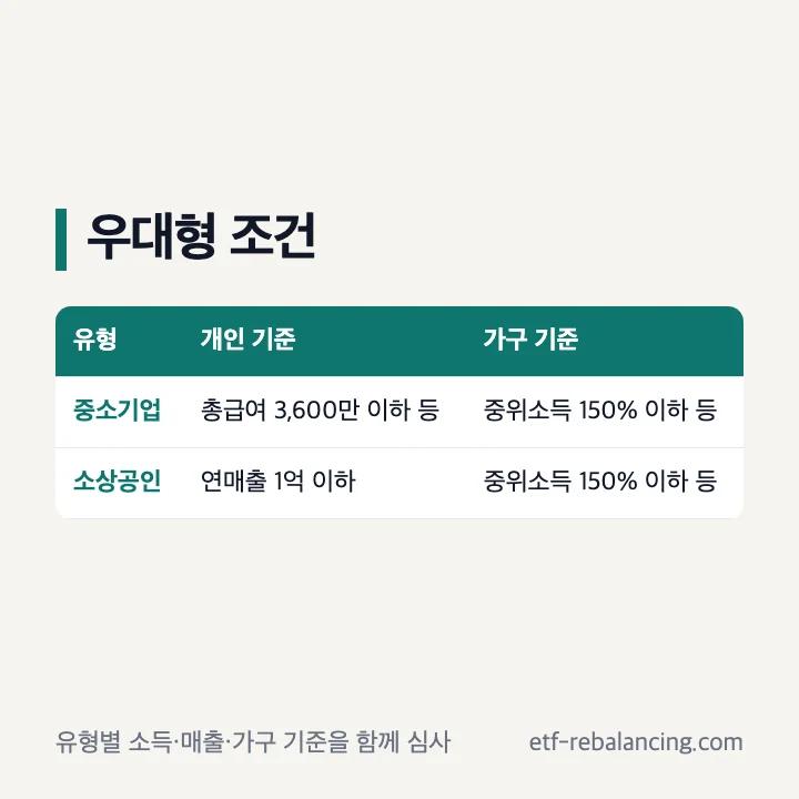 청년미래적금 우대형 조건과 소득 기준