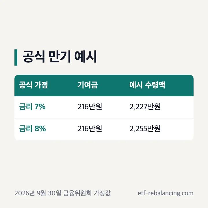 청년미래적금 우대형 만기 수령액 공식 예시