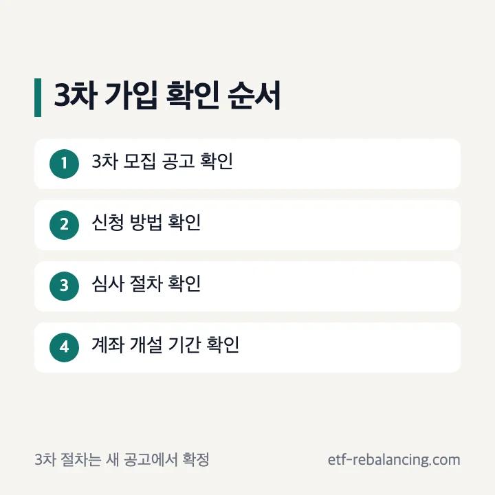 청년미래적금 3차 신청·심사·계좌 개설 절차 확인 순서