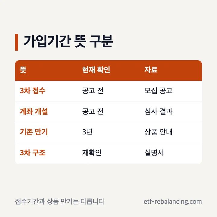 청년미래적금 3차 접수기간과 계좌 유지기간 구분