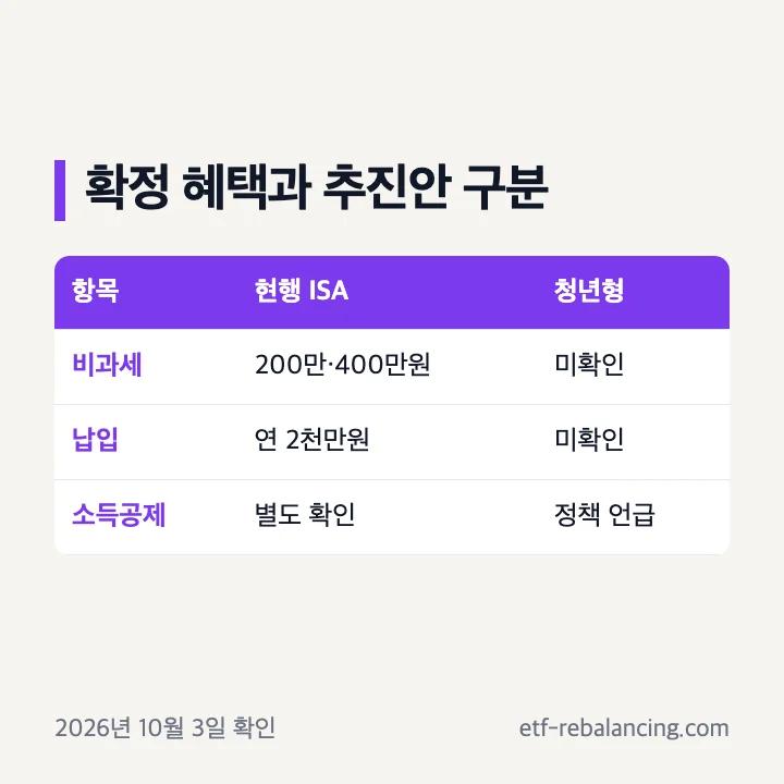 현행 ISA 혜택과 미확정 청년 ISA 혜택 구분