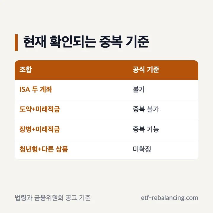 ISA와 청년미래적금 청년도약계좌 중복 기준 구분