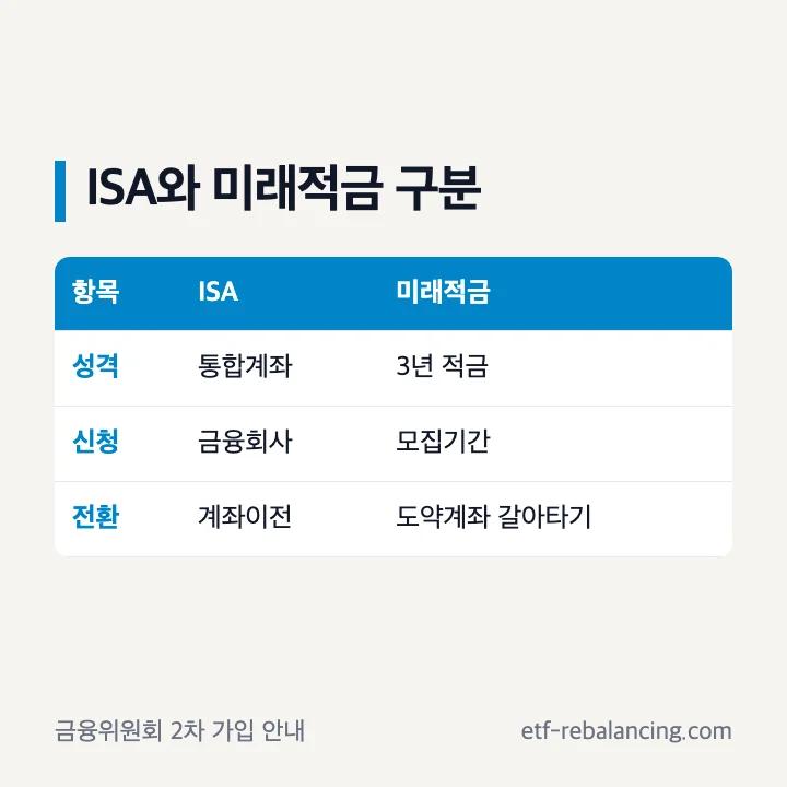 현행 ISA와 청년미래적금 구조와 일정 비교