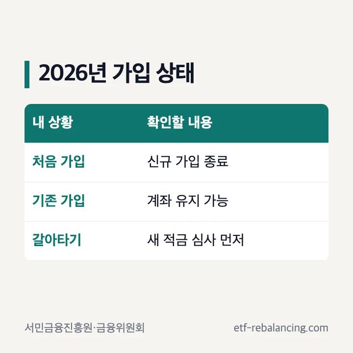 청년도약계좌 신규 가입 종료와 기존 계좌 유지 안내
