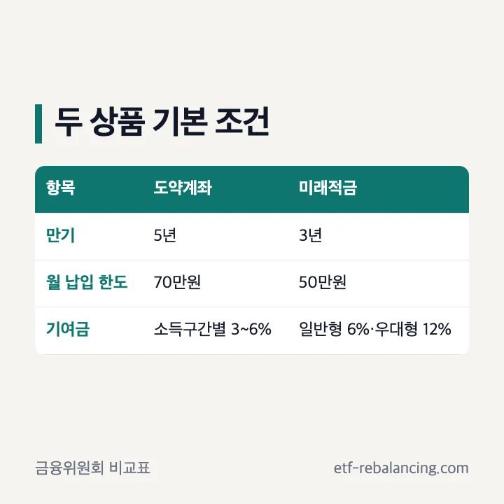 청년도약계좌와 청년미래적금의 만기, 월 납입 한도 및 기여금 방식 비교