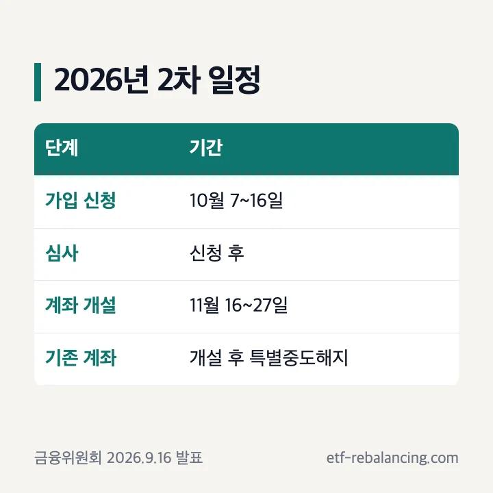 청년미래적금 2026년 2차 신청과 계좌 개설 일정