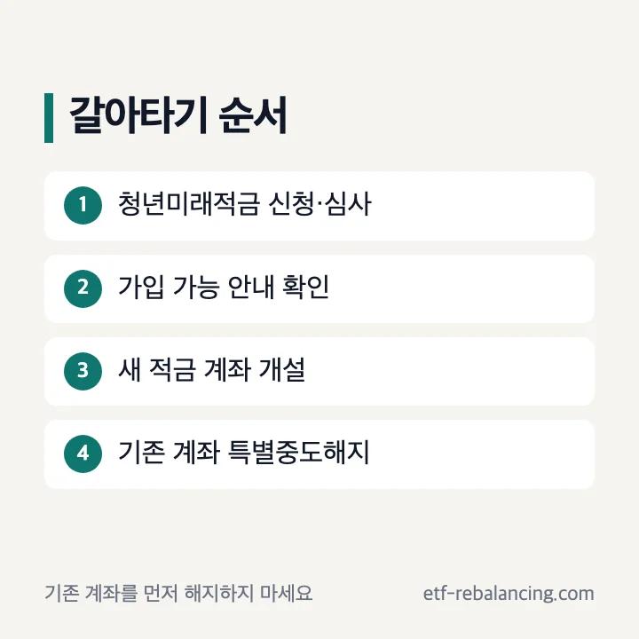 청년미래적금 신청과 심사, 계좌 개설, 청년도약계좌 특별중도해지 순서