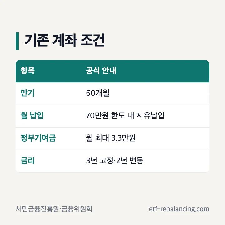 기존 청년도약계좌의 60개월 만기, 월 70만원 한도, 기여금 구조