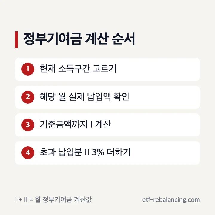 청년도약계좌 정부기여금 계산 순서