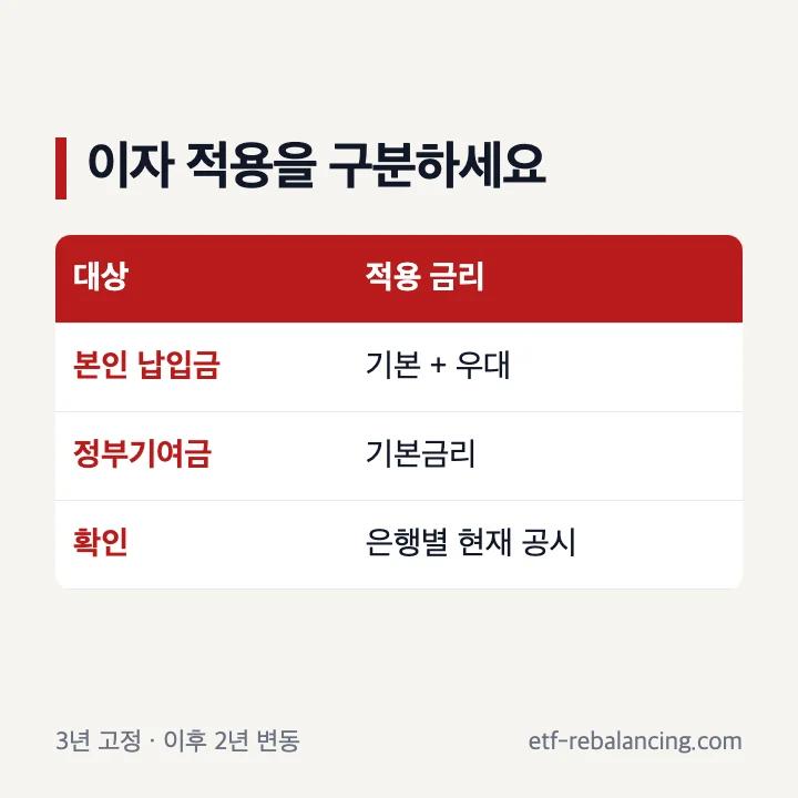 청년도약계좌 정부기여금 이자 확인 기준