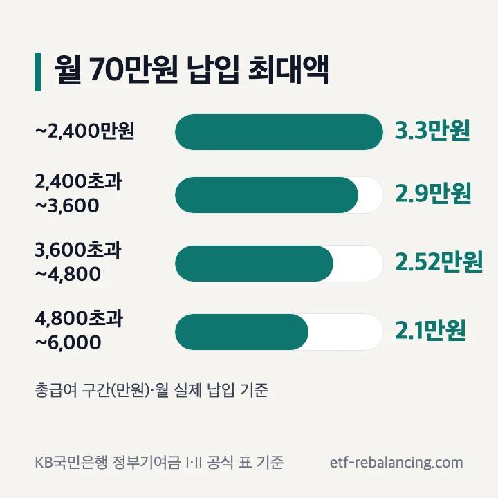 청년도약계좌 정부기여금 소득별 최대 금액