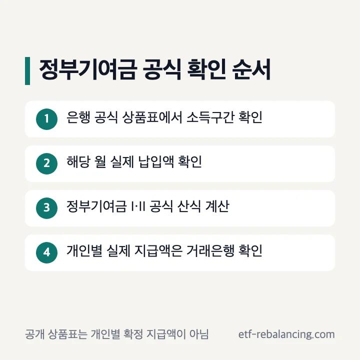 청년도약계좌 정부기여금 공식 기준 확인 순서