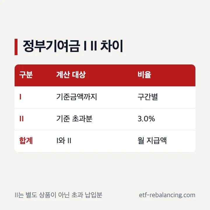 청년도약계좌 정부기여금 1과 2 차이